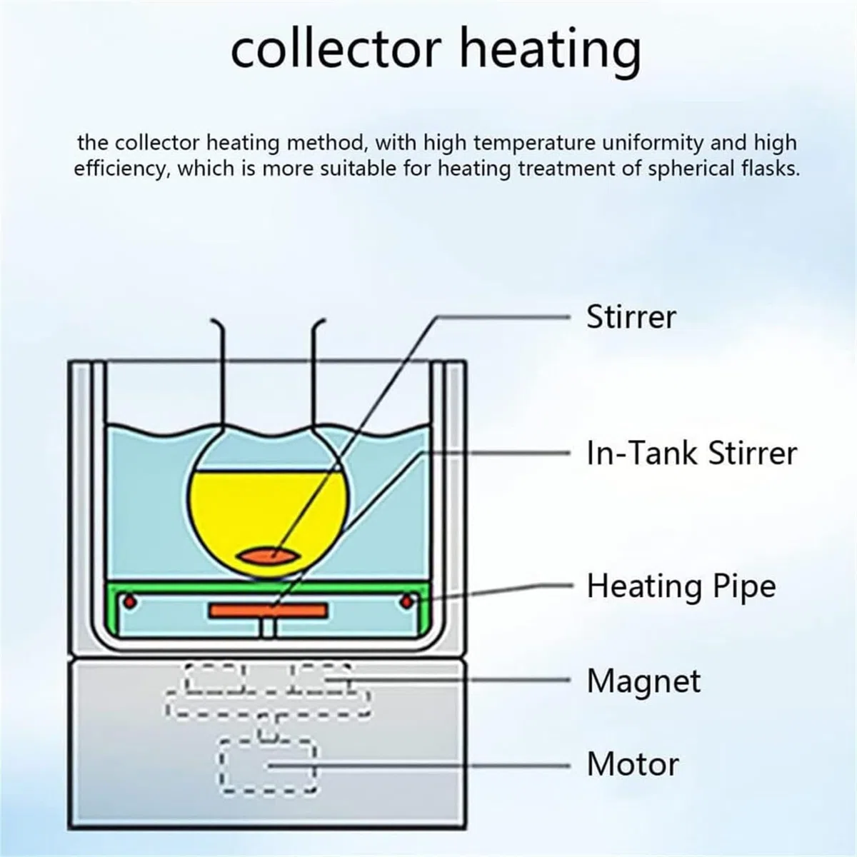 Agitateur magnétique numérique avec vitesse réglable, 100-3000 tr/min, bain d'eau et d'huile, capacité de 15 L pour brassage et recherche scientifique